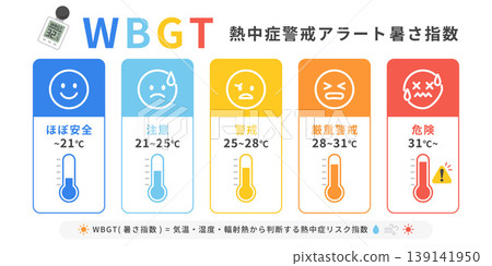 WBGT Heatstroke Warning Alert Heat Index Infographic Risk by Temperature Level WBGT Heatstroke Warning Alert Heat Index Infographic Risk by Temperature Level 139141950