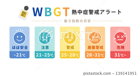 WBGT中暑預警警報:熱指數指南(5級顯示設定) WBGT中暑預警警報:熱指數指南(5級顯示設定) 139141951