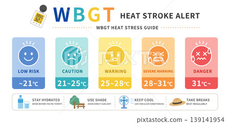 WBGT Heatstroke Prevention Guide: 5-Level Warning System and Countermeasure Icon Set WBGT Heatstroke Prevention Guide: 5-Level Warning System and Countermeasure Icon Set 139141954