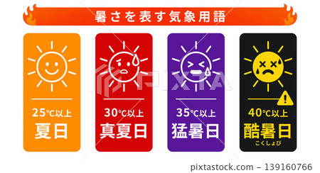 Weather icons representing heat: A set of icons categorized by temperature, such as summer day, midsummer day, scorching hot day, and extreme hot day. 139160766