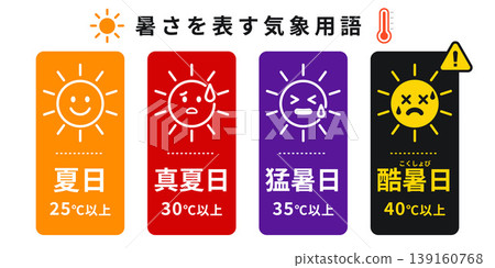 一組描述高溫的氣象術語插圖：夏天、盛夏、熱浪日和極端高溫日。 139160768