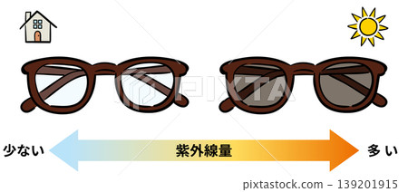 Photochromic sunglasses that change color depending on the amount of UV light. Photochromic sunglasses that change color depending on the amount of UV light. 139201915