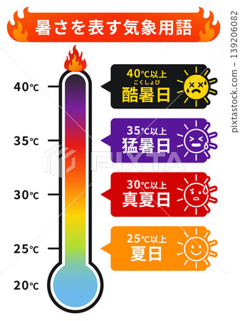 Meteorological terms describing heat: Temperature standards for extreme heat day, scorching heat day, midsummer day, and summer day (infographic) Meteorological terms describing heat: Temperature standards for extreme heat day, scorching heat day, midsummer day, and summer day (infographic) 139206082