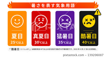Meteorological terms describing heat: Temperature classifications for summer day, midsummer day, scorching hot day, and extreme heat day, along with cautionary illustrations. Meteorological terms describing heat: Temperature classifications for summer day, midsummer day, scorching hot day, and extreme heat day, along with cautionary illustrations. 139206087