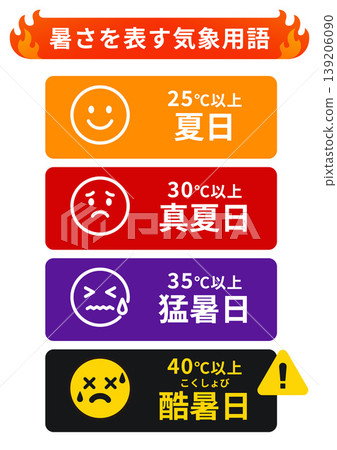 描述高溫的氣象術語：夏季白天、盛夏白天、酷熱白天和極端高溫白天的溫度分類（資訊圖表） 139206090
