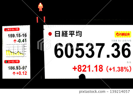 The Tokyo Cityscape stock price has surpassed 60,000 yen for the first time, closing at 60,537.36 yen. It reached the 60,000 yen mark in just six months, the fastest milestone ever. The Tokyo Cityscape stock price has surpassed 60,000 yen for the first time, closing at 60,537.36 yen. It reached the 60,000 yen mark in just six months, the fastest milestone ever. 139214057