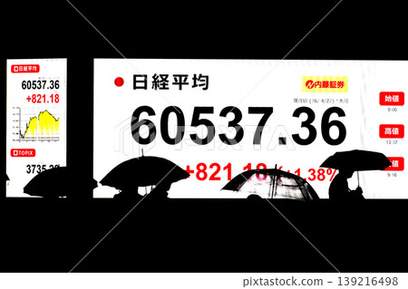 東京城市景觀股價首次突破6萬日圓大關,收在60537.36日圓。該股僅用了六個月就達到了6萬日圓大關,創下了有史以來最快的紀錄。 東京城市景觀股價首次突破6萬日圓大關,收在60537.36日圓。該股僅用了六個月就達到了6萬日圓大關,創下了有史以來最快的紀錄。 139216498