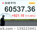 The Nikkei Stock Average closed at a record high of over 60,000 yen. 139223441