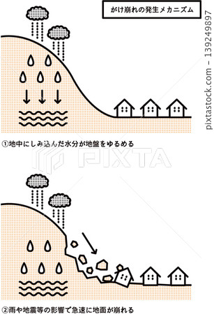 Mechanism of landslide occurrence 139249897