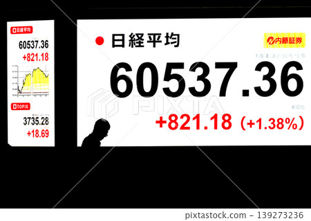 東京城市景觀股價首次突破6萬日圓大關,收在60537.36日圓。該股僅用了六個月就達到了6萬日圓大關,創下了有史以來最快的紀錄。 東京城市景觀股價首次突破6萬日圓大關,收在60537.36日圓。該股僅用了六個月就達到了6萬日圓大關,創下了有史以來最快的紀錄。 139273236