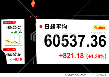 東京城市景觀股價首次突破6萬日圓大關,收在60537.36日圓。該股僅用了六個月就達到了6萬日圓大關,創下了有史以來最快的紀錄。 東京城市景觀股價首次突破6萬日圓大關,收在60537.36日圓。該股僅用了六個月就達到了6萬日圓大關,創下了有史以來最快的紀錄。 139287621