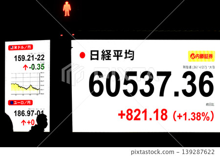 東京城市景觀股價首次突破6萬日圓大關,收在60537.36日圓。該股僅用了六個月就達到了6萬日圓大關,創下了有史以來最快的紀錄。 東京城市景觀股價首次突破6萬日圓大關,收在60537.36日圓。該股僅用了六個月就達到了6萬日圓大關,創下了有史以來最快的紀錄。 139287622