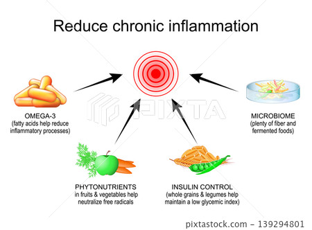 Reduce chronic inflammation. Chronic Inflammation. Anti-aging therapy. Prevent inflammation 139294801