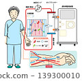 An illustration that clearly shows how hemodialysis works. 139300010