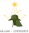 An illustration of a hat with a neck guard that blocks ultraviolet rays. 139302833
