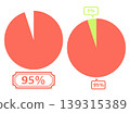 Simple pie chart illustration 95% 139315389