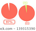 Simple pie chart illustration 97% 139315390