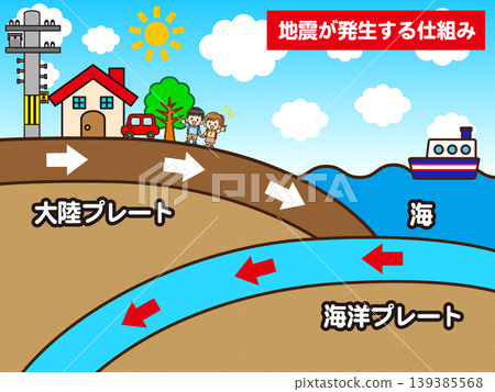 地震發生原理示意圖(第三部分) 地震發生原理示意圖(第三部分) 139385568