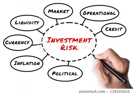 Investment Risk mind map with market, liquidity, currency, inflation, political on white background Investment Risk mind map with market, liquidity, currency, inflation, political on white background 139385620