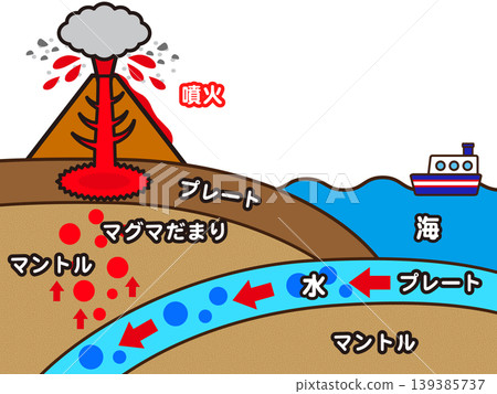描繪火山爆發的插圖 描繪火山爆發的插圖 139385737