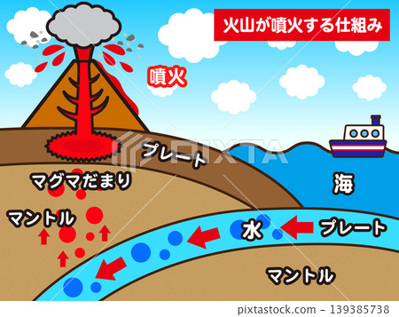 火山爆發示意圖的插圖資料 2 火山爆發示意圖的插圖資料 2 139385738
