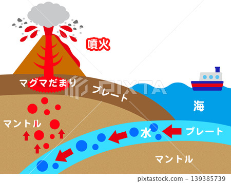 圖示資料 3：火山爆發示意圖 139385739