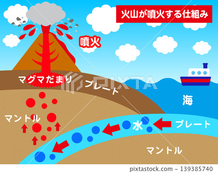 Illustration material 4 of a diagram illustrating a volcanic eruption 139385740