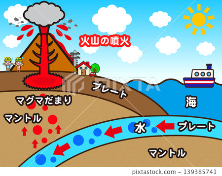 Illustrated diagram of a volcanic eruption (5 images) 139385741