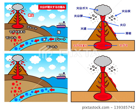一套用於描繪火山爆發的插圖材料。 139385742