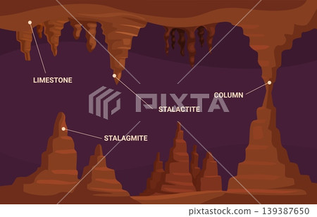 Limestone infographic. Stalactites, stalagmites growth. Underground volcanic sand rocks, mineral deposits. Geological info poster, sapid vector banner Limestone infographic. Stalactites, stalagmites growth. Underground volcanic sand rocks, mineral deposits. Geological info poster, sapid vector banner 139387650