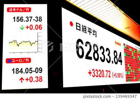 東京股市有史以來首次突破62,000日圓大關,收在6,2833.84日圓。單日最大漲幅為3320.72日圓。 東京股市有史以來首次突破62,000日圓大關,收在6,2833.84日圓。單日最大漲幅為3320.72日圓。 139469347