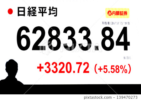 The Tokyo stock market saw its first-ever gain above 62,000 yen, closing at 62,833.84 yen. The largest increase was 3,320.72 yen. 139470273