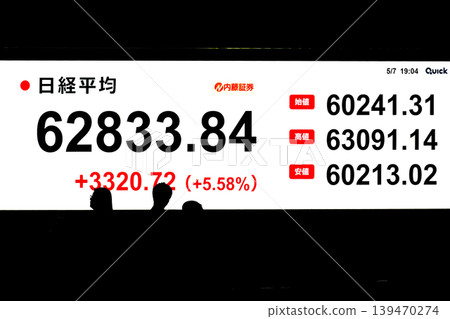 東京股市有史以來首次突破62,000日圓大關,收在6,2833.84日圓。單日最大漲幅為3320.72日圓。 東京股市有史以來首次突破62,000日圓大關,收在6,2833.84日圓。單日最大漲幅為3320.72日圓。 139470274