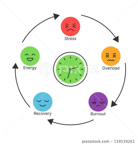 Burnout cycle diagram with energy stress overload recovery and fatigue around clock mental health concept emotional workflow time management process infographic circular scheme illustration Burnout cycle diagram with energy stress overload recovery and fatigue around clock mental health concept emotional workflow time management process infographic circular scheme illustration 139539261