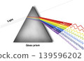 Visible light spectrum experiment with a glass prism dispersing white light into a rainbow of colors, red, orange, yellow, green, blue, indigo, and violet with wavelength values 139596202