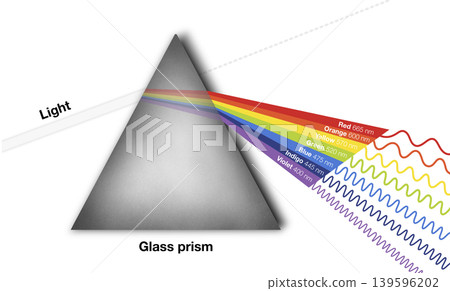 Visible light spectrum experiment with a glass prism dispersing white light into a rainbow of colors, red, orange, yellow, green, blue, indigo, and violet with wavelength values Visible light spectrum experiment with a glass prism dispersing white light into a rainbow of colors, red, orange, yellow, green, blue, indigo, and violet with wavelength values 139596202