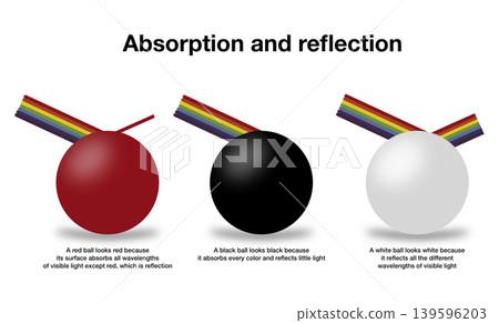 Physics infographic showing light absorption and reflection on red, black, and white surfaces. Educational illustration explaining how objects appear in different colors to human eyes Physics infographic showing light absorption and reflection on red, black, and white surfaces. Educational illustration explaining how objects appear in different colors to human eyes 139596203