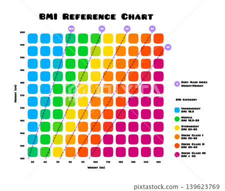 Colorful BMI reference chart grid showing body mass index categories for health and wellness education Colorful BMI reference chart grid showing body mass index categories for health and wellness education 139623769