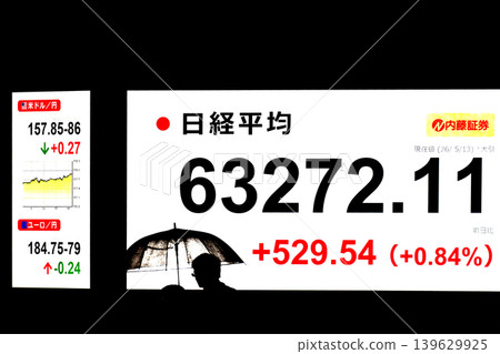 代表東京都市風貌的東京股市創下歷史新高，收在 63,272.11 日圓，首度突破 63,000 日圓大關。 139629925