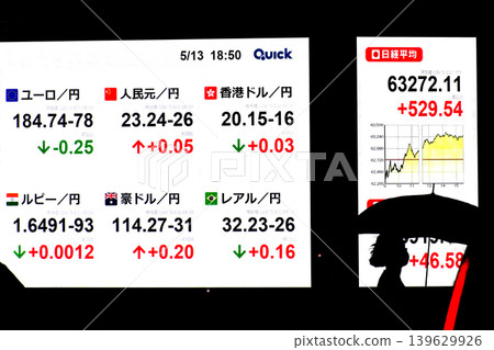 代表東京都市風貌的東京股市創下歷史新高，收在 63,272.11 日圓，首度突破 63,000 日圓大關。 139629926