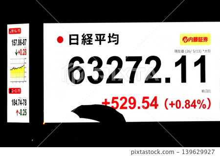 代表東京都市風貌的東京股市創下歷史新高，收在 63,272.11 日圓，首度突破 63,000 日圓大關。 139629927