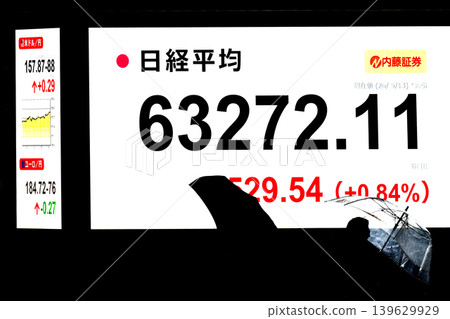 代表東京都市風貌的東京股市創下歷史新高，收在 63,272.11 日圓，首度突破 63,000 日圓大關。 139629929