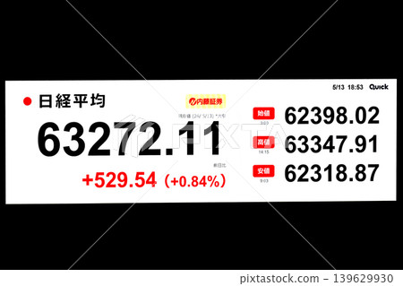 代表東京都市風貌的東京股市創下歷史新高,收在 63,272.11 日圓,首度突破 63,000 日圓大關。 代表東京都市風貌的東京股市創下歷史新高,收在 63,272.11 日圓,首度突破 63,000 日圓大關。 139629930