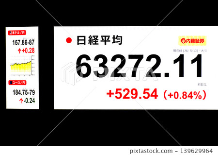 代表東京都市風貌的東京股市創下歷史新高,收在 63,272.11 日圓,首度突破 63,000 日圓大關。 代表東京都市風貌的東京股市創下歷史新高,收在 63,272.11 日圓,首度突破 63,000 日圓大關。 139629964
