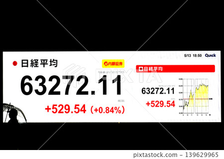 代表東京都市風貌的東京股市創下歷史新高,收在 63,272.11 日圓,首度突破 63,000 日圓大關。 代表東京都市風貌的東京股市創下歷史新高,收在 63,272.11 日圓,首度突破 63,000 日圓大關。 139629965