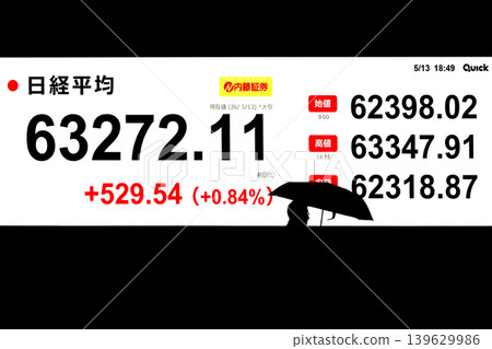 代表東京都市風貌的東京股市創下歷史新高,收在 63,272.11 日圓,首度突破 63,000 日圓大關。 代表東京都市風貌的東京股市創下歷史新高,收在 63,272.11 日圓,首度突破 63,000 日圓大關。 139629986