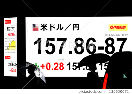 東京股市股價首度突破63,000日圓大關,收在6,3272.11日圓。美元兌日圓匯率為157.86-87。 東京股市股價首度突破63,000日圓大關,收在6,3272.11日圓。美元兌日圓匯率為157.86-87。 139630071