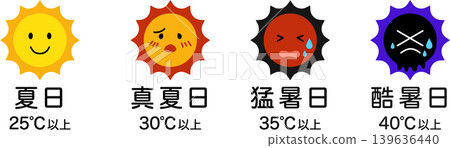 極端高溫天氣，中暑警報，最高溫度，簡易圖示集，彩色 139636440