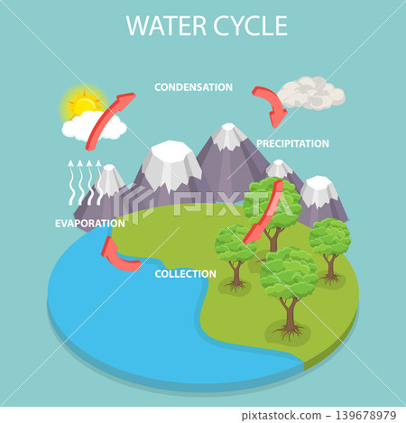 3D Isometric Flat Vector Illustration of Water Cycle, Depicting EarthS Natural Environment And Water Cycle Of Evaporation 3D Isometric Flat Vector Illustration of Water Cycle, Depicting EarthS Natural Environment And Water Cycle Of Evaporation 139678979