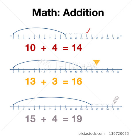 Math addition infographic for kids using number lines from 0 to 20. Educational illustration showing basic arithmetic sums: 10 plus 4, 13 plus 3, and 15 plus 4 with visual counting arrows Math addition infographic for kids using number lines from 0 to 20. Educational illustration showing basic arithmetic sums: 10 plus 4, 13 plus 3, and 15 plus 4 with visual counting arrows 139720053